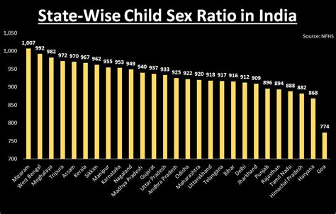 India’s Overall Sex Ratio Improves But Gender Imbalance Still A Concern Data News18
