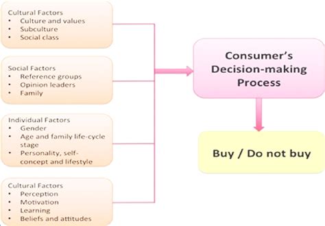 This is not an example of the work written by our professional essay writers. Consumer decision making process | Download Scientific Diagram