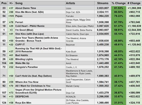 Spotify Stats On Twitter Largest Increases In Daily Streams On 12