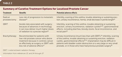Localized Prostate Cancer Treatment Options Aafp