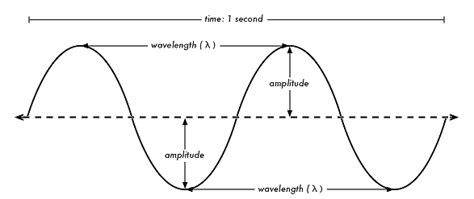 can u please explain me-amplitude, wavelength, frequency, time period ...
