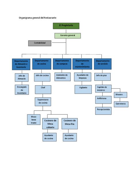 Organigrama General Del Restaurantedocx