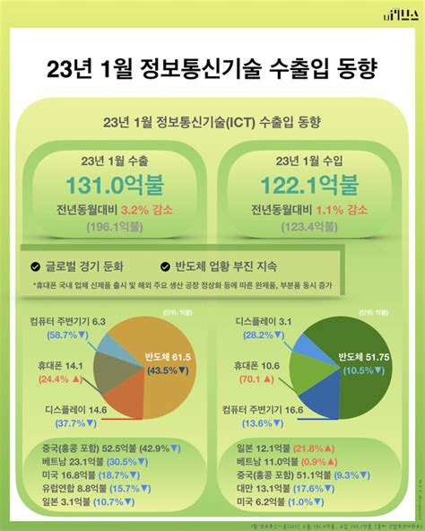 인포그래픽 1월 정보통신기술ict 수출입 동향