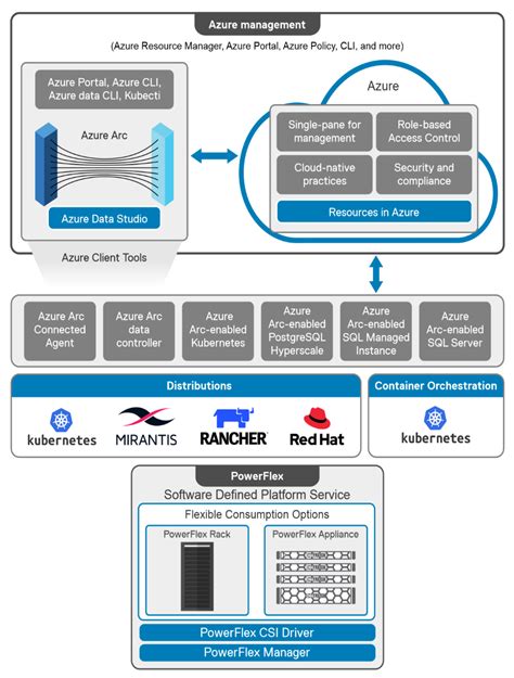 Solution Architecture Building Azure Arc Enabled Data Services For A