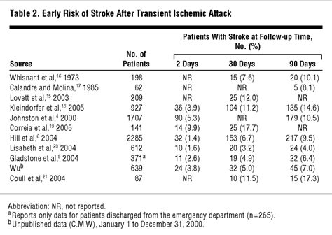 Early Risk Of Stroke After Transient Ischemic Attack A Systematic