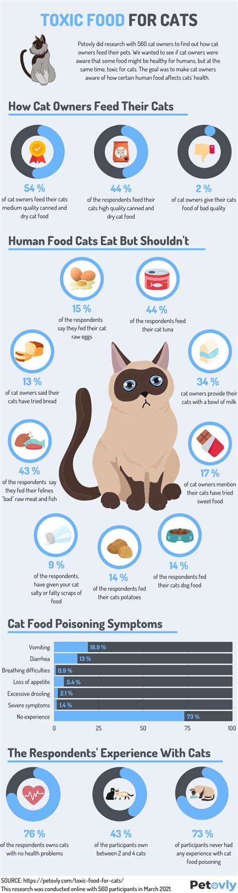 Human Food That Is Toxic For Cats Research And Infographic