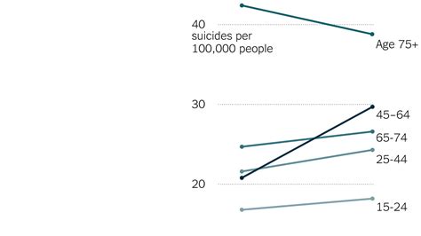 Us Suicide Rate Surges To A 30 Year High The New York Times