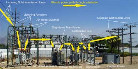 Electrical Page Substations And Distribution Substations Overview