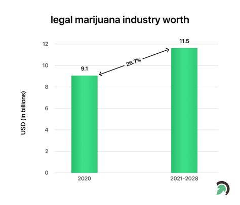 Cannabis Industry Growth In 2022 Cost And Technology Perspective
