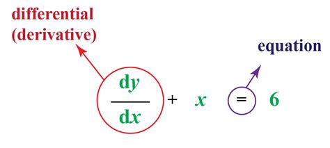 Differential Equation Meaning Types Order Degree And Solution Cuemath