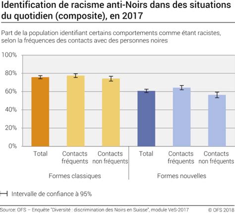 Identification De Racisme Anti Noirs Dans Des Situations Du Quotidien Composite 2017