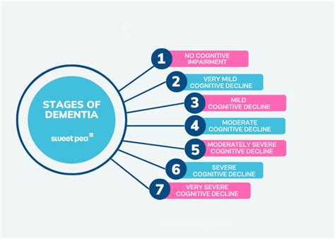 What Are Stages Of Dementia