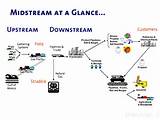 Images of Oil And Gas Industry Upstream Midstream Downstream
