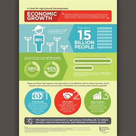 Infographic A Case For Agricultural Development Economic Growth
