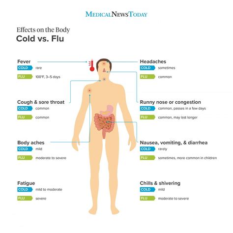 However secondary bacterial infections can cause the symptoms to side effects such as diarrhea, vomiting and liver disease are common. Cold or flu: What are the differences?