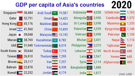 GDP Per Capita Of Countries In Asia TOP Channel YouTube