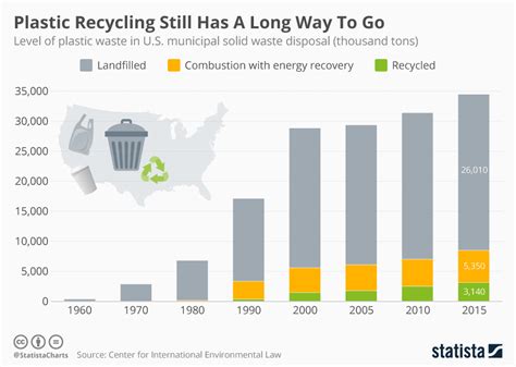 The composition of municipal solid waste is 30% from the total solid malaysian federal government is very commitment to apply incinerator as an alternative of solid waste disposal by purposing a huge incinerator at. Chart: Plastic Recycling Still Has A Long Way To Go | Statista