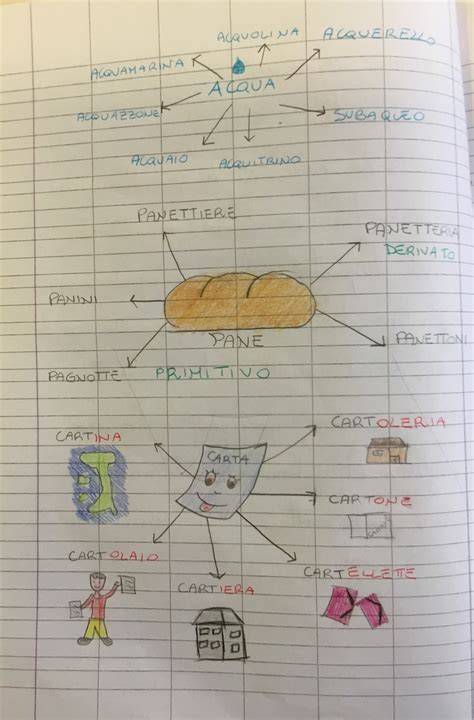 Il nome derivato i nomi derivati sono quelli che derivano da altri nomi. NOMI PRIMITIVI E NOMI DERIVATI | Blog di Maestra Mile