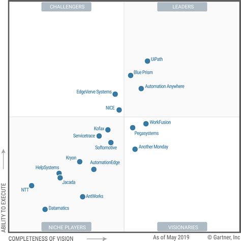 Gartner recently published its first ever magic quadrant (mq) for robotic process automation software, and we're so excited to share that uipath was named a leader! Top 5 Open-Source and Commercial RPA Tools to Use in 2020 ...