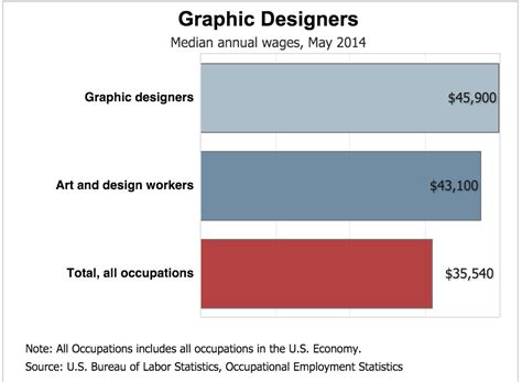 Computer Graphics Designer Salary