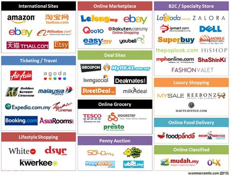 Top And Popular E Commerce Sites In Malaysia Ecommercemilo Shopping