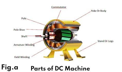 What Are The Essential Parts Of Dc Machine Design Talk