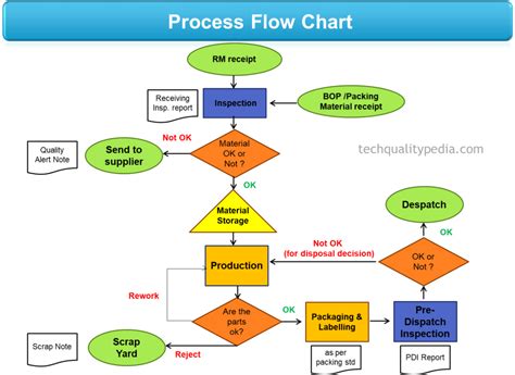 Process Flow Chart In Manufacturing Symbols For Process Flow Chart