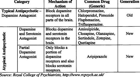 1 Categories And Mechanisms Of Action For Antipsychotic Medications