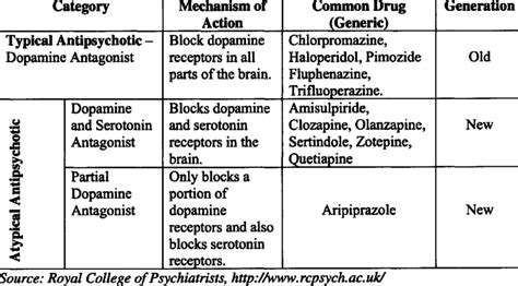 The cns functionally is the most complex part of the body, and. 1: Categories and Mechanisms of Action for Antipsychotic ...