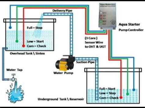 We did not find results for: INSTALLATION OF AUTO WATER PUMP CONTROLLER - AQUA STARTER - YouTube