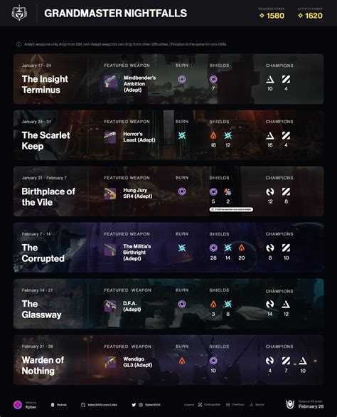 Destiny 2 Season 19 Grandmaster Nightfalls: Weapons, Rotation, & More