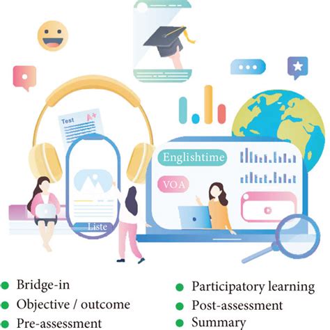 Example Of Oral English Teaching Framework Designed Based On Boppps