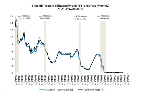 The 3 month treasury yield. Why Do Yield Curves of Treasury Securities Forecast ...