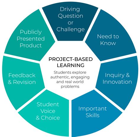 Project Based Learning Centric Learning Academy