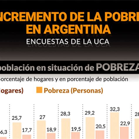 La Pobreza Creció Al 336 En La Argentina Y Es La Más Alta De La Década Según Un Informe De La