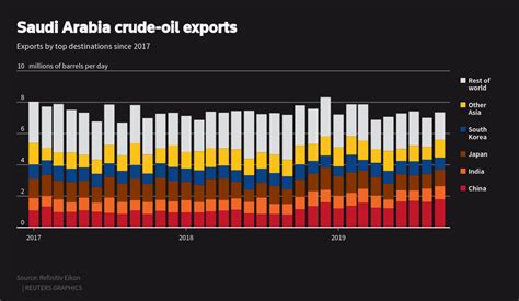 Saudi Arabia Crude Oil Exports