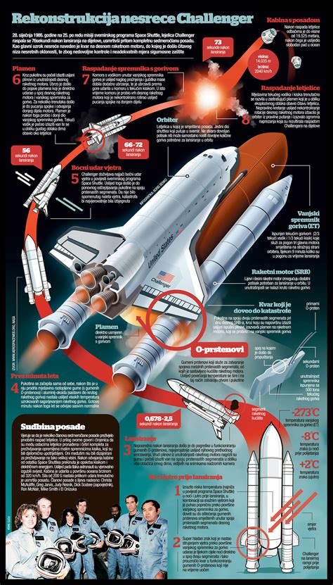 Infographic Challenger Disaster 25th Anniversary On Behance