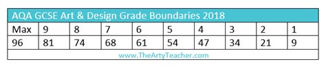 Aqa Gcse Art And Design Grade Boundaries The Arty Teacher