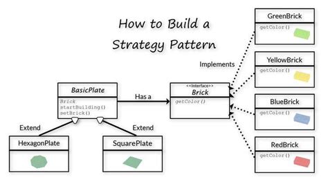 Strategy Pattern Integu