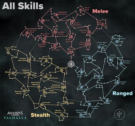 Assassins Creed Valhalla Complete Skill Tree List Guide Polygon