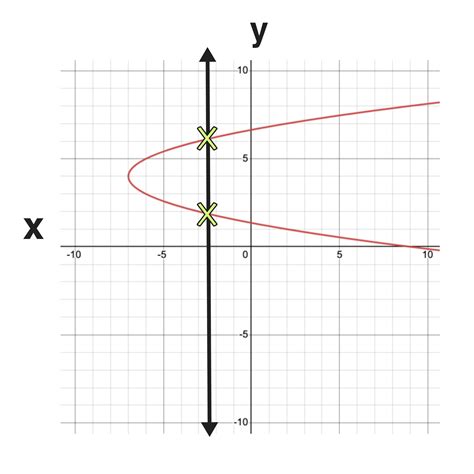 The Vertical Line Test Explained In 3 Easy Steps — Mashup Math