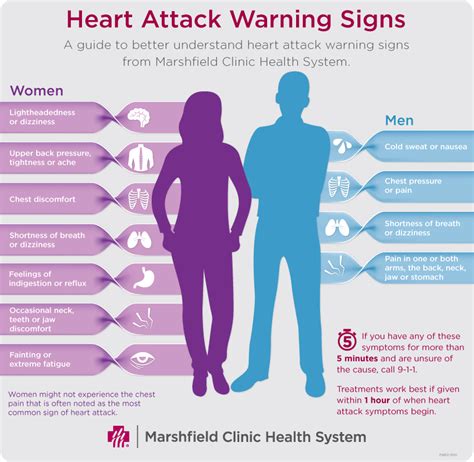 Heart Attack Symptoms Warning Signs Different For Men And Women