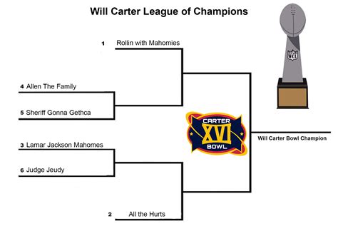 2022 Playoff Bracket | Will Carter Bowl