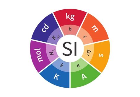Si Units Of Measurement Si Derived Units Names And Symbols