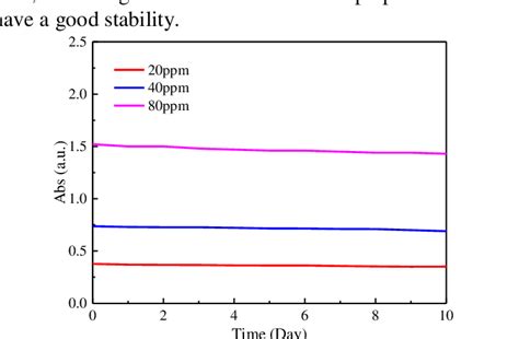 Change in rGO nanofluid absorption intensity with time at peak ...