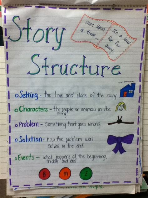 They are a fantastic way to support the creation of a visible classroom. anchor charts 2nd grade with Mrs. Wade | Plot anchor chart ...
