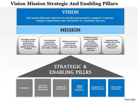 1114 Vision Mission Strategic And Enabling Pillars Powerpoint