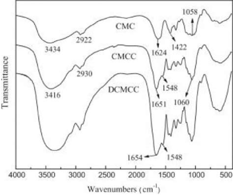 Ftir Spectra Of The Carboxymethyl Cellulose Cmc The Carboxymethyl
