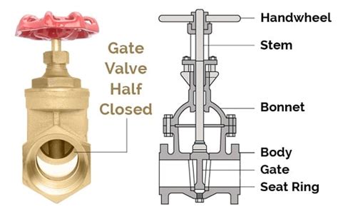 What Is A Gate Valve Types Of Gate Valves How Does A Gate Valve Work