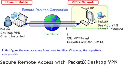 Packetix Desktop Vpn Secure Remote Access With Desktop Vpn Software